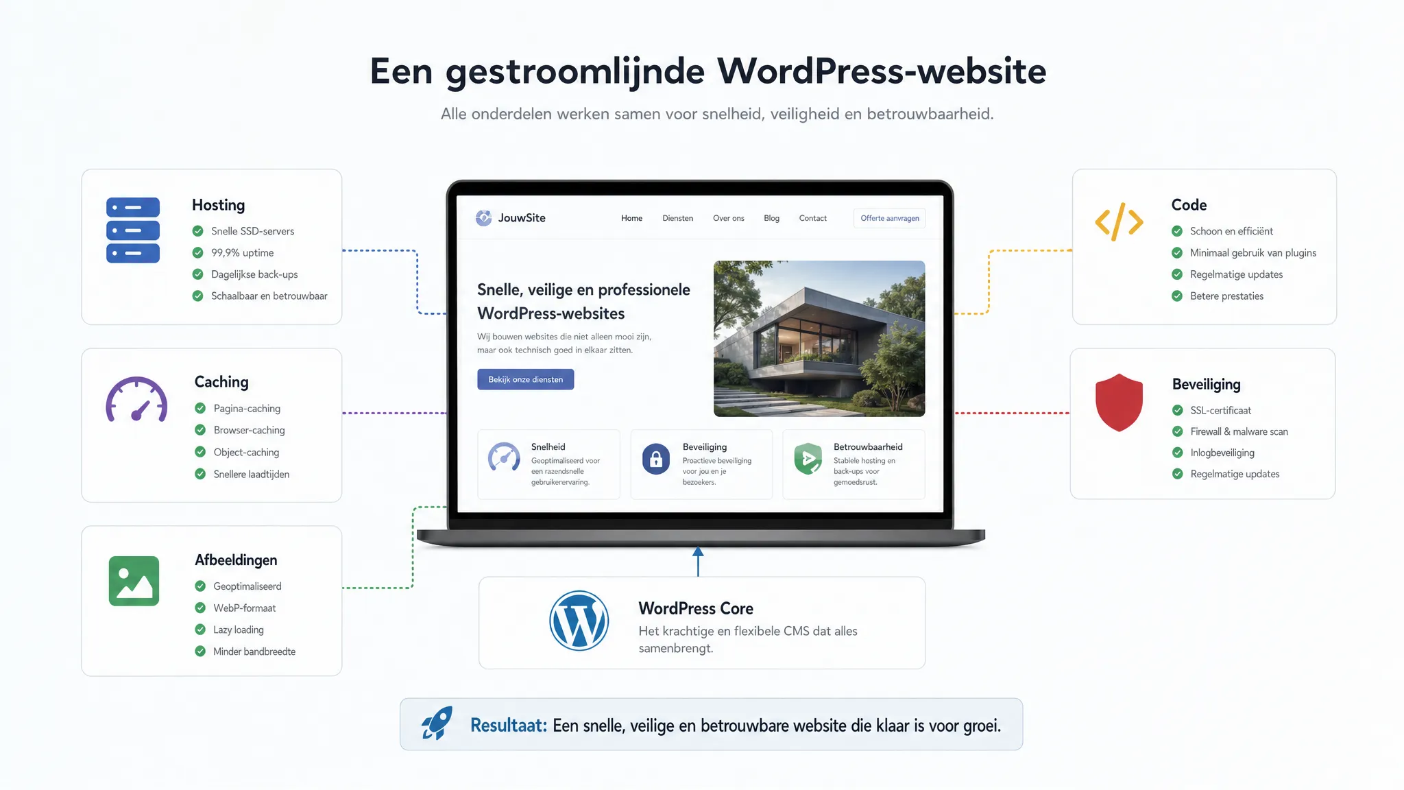Een gestroomlijnde WordPress-website als systeem waarin hosting, caching, afbeeldingen, code en beveiliging als losse onderdelen in één samenhangend geheel samenwerken.